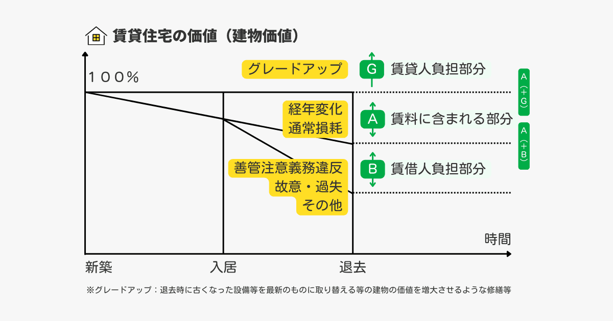 賃貸住宅の建物価値をグレードアップと経年変化（通常損耗）と善管注意義務違反（故意・過失）の負担割合を示した図解